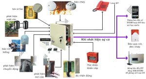 Các Loại Thiết Bị Báo Cháy - Phân Loại Và Ứng Dụng